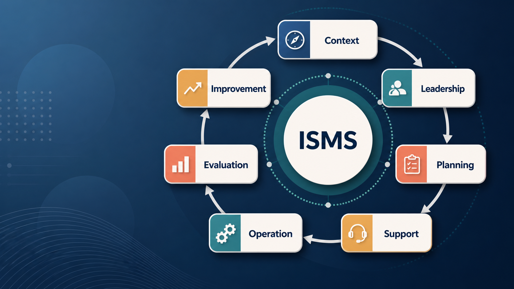 ISO 27001 management-system stages connected in a feedback loop.